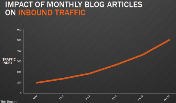 Impact of Monthly Blog Articles on Inbound Traffic